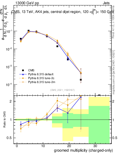 Plot of j.nch.g in 13000 GeV pp collisions