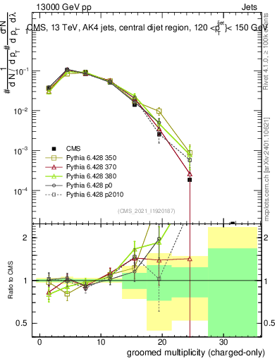 Plot of j.nch.g in 13000 GeV pp collisions