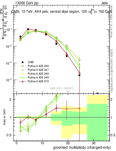 Plot of j.nch.g in 13000 GeV pp collisions