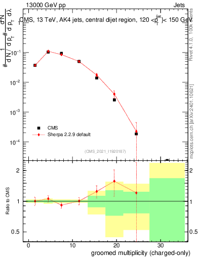 Plot of j.nch.g in 13000 GeV pp collisions
