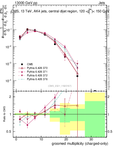 Plot of j.nch.g in 13000 GeV pp collisions