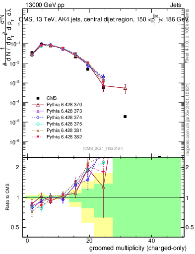Plot of j.nch.g in 13000 GeV pp collisions