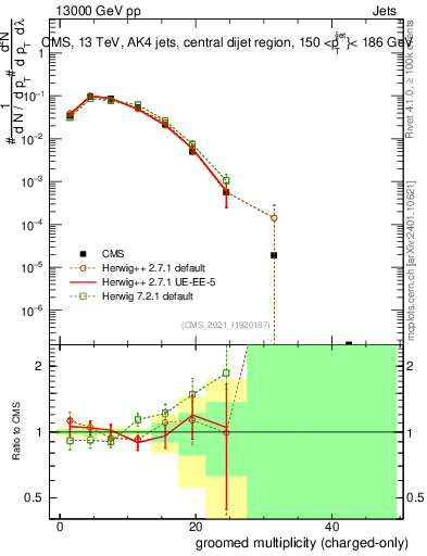 Plot of j.nch.g in 13000 GeV pp collisions