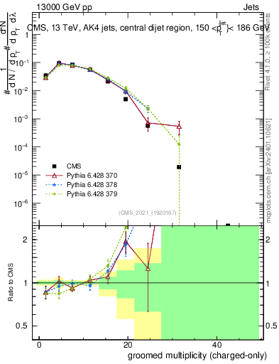Plot of j.nch.g in 13000 GeV pp collisions