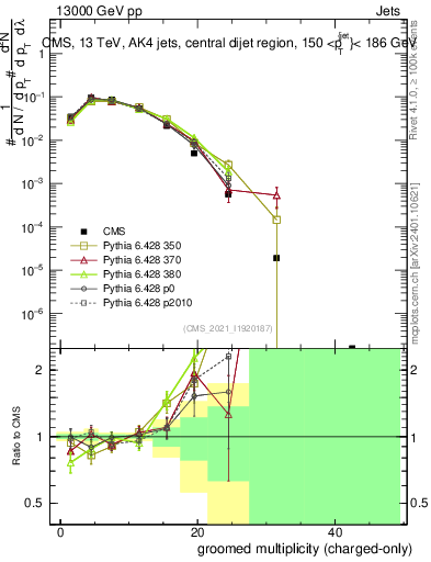 Plot of j.nch.g in 13000 GeV pp collisions