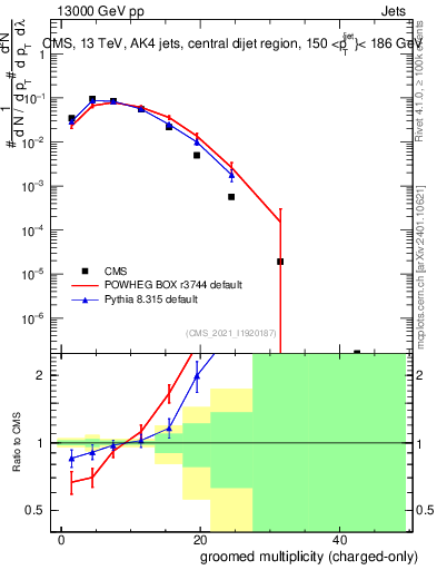 Plot of j.nch.g in 13000 GeV pp collisions