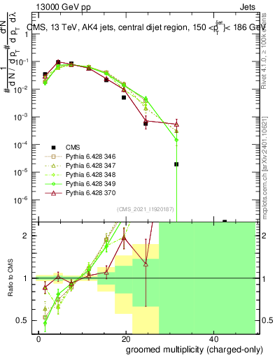 Plot of j.nch.g in 13000 GeV pp collisions