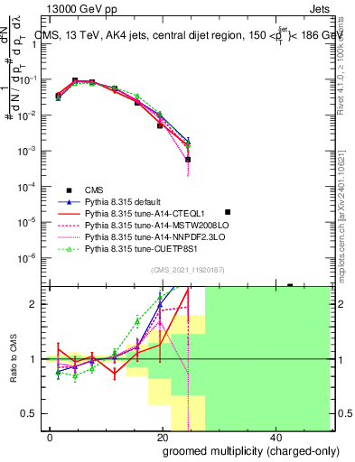 Plot of j.nch.g in 13000 GeV pp collisions