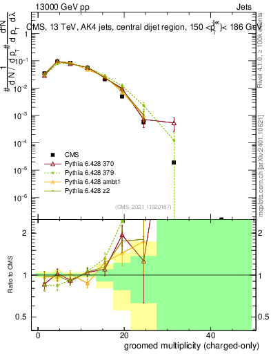 Plot of j.nch.g in 13000 GeV pp collisions