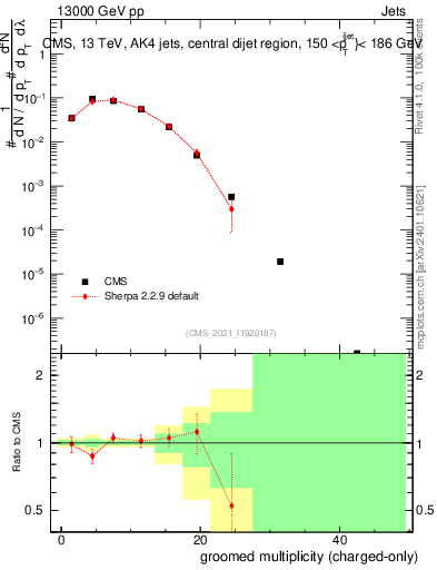 Plot of j.nch.g in 13000 GeV pp collisions