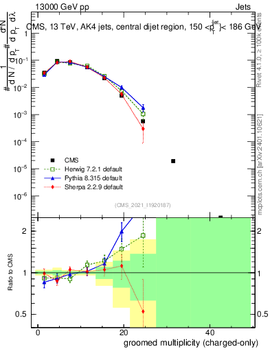 Plot of j.nch.g in 13000 GeV pp collisions