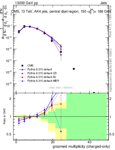 Plot of j.nch.g in 13000 GeV pp collisions
