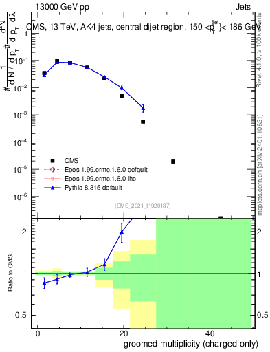 Plot of j.nch.g in 13000 GeV pp collisions