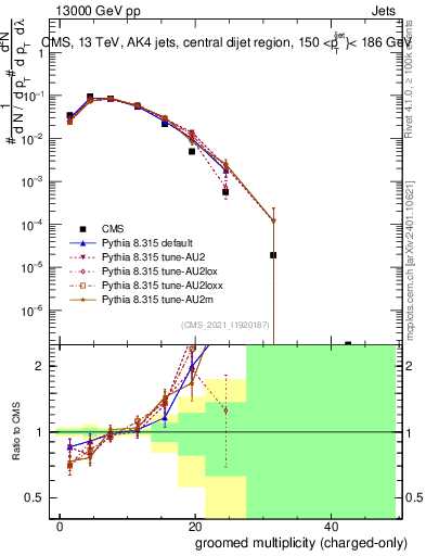 Plot of j.nch.g in 13000 GeV pp collisions