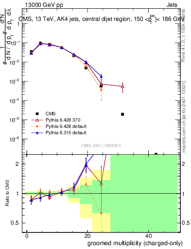Plot of j.nch.g in 13000 GeV pp collisions