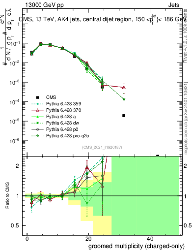 Plot of j.nch.g in 13000 GeV pp collisions