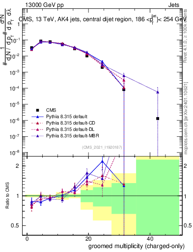 Plot of j.nch.g in 13000 GeV pp collisions