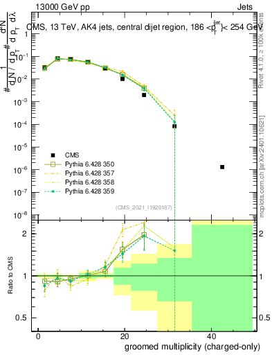 Plot of j.nch.g in 13000 GeV pp collisions