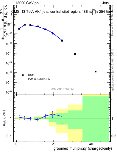Plot of j.nch.g in 13000 GeV pp collisions
