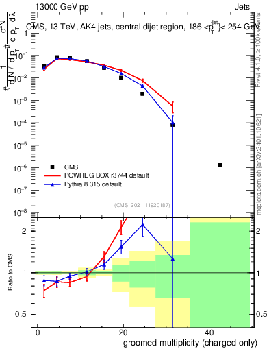 Plot of j.nch.g in 13000 GeV pp collisions
