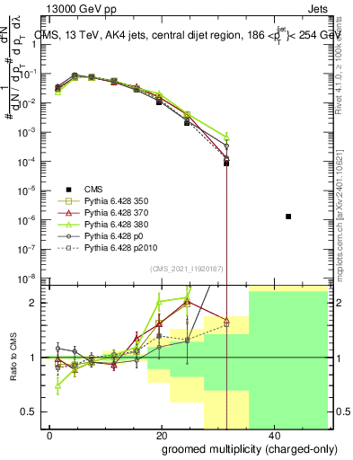 Plot of j.nch.g in 13000 GeV pp collisions