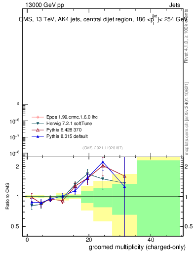 Plot of j.nch.g in 13000 GeV pp collisions