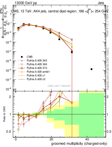 Plot of j.nch.g in 13000 GeV pp collisions