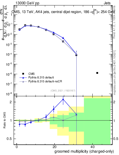 Plot of j.nch.g in 13000 GeV pp collisions