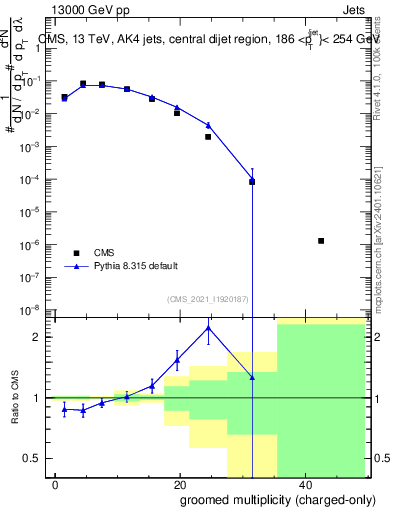 Plot of j.nch.g in 13000 GeV pp collisions