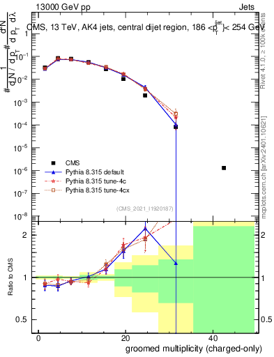 Plot of j.nch.g in 13000 GeV pp collisions