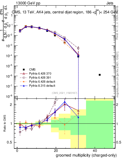 Plot of j.nch.g in 13000 GeV pp collisions