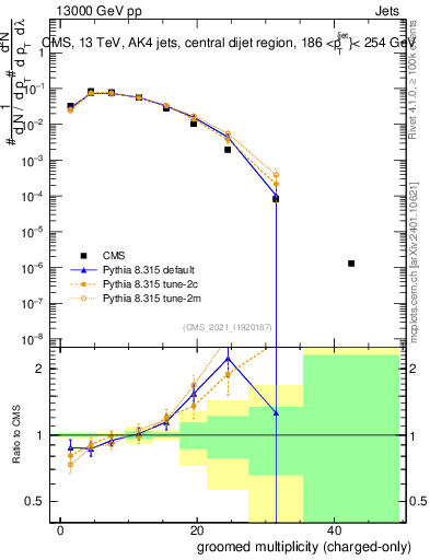 Plot of j.nch.g in 13000 GeV pp collisions