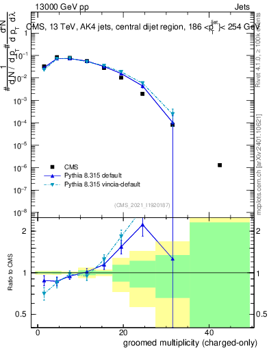 Plot of j.nch.g in 13000 GeV pp collisions