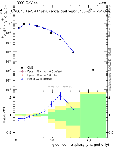 Plot of j.nch.g in 13000 GeV pp collisions