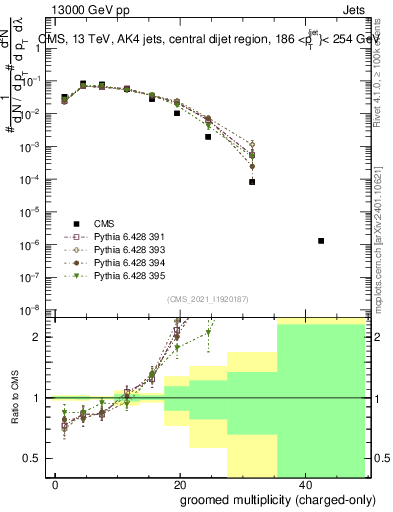 Plot of j.nch.g in 13000 GeV pp collisions