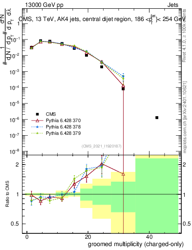Plot of j.nch.g in 13000 GeV pp collisions
