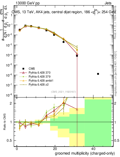 Plot of j.nch.g in 13000 GeV pp collisions