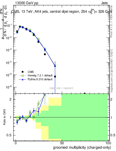 Plot of j.nch.g in 13000 GeV pp collisions