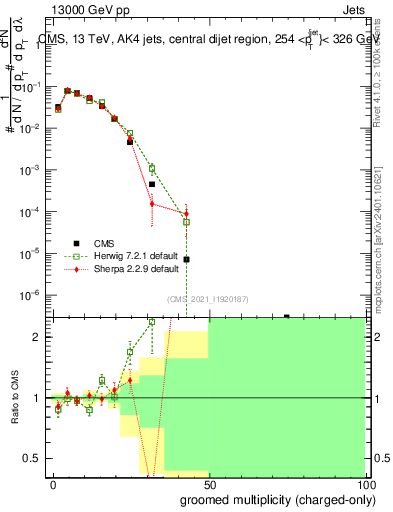 Plot of j.nch.g in 13000 GeV pp collisions