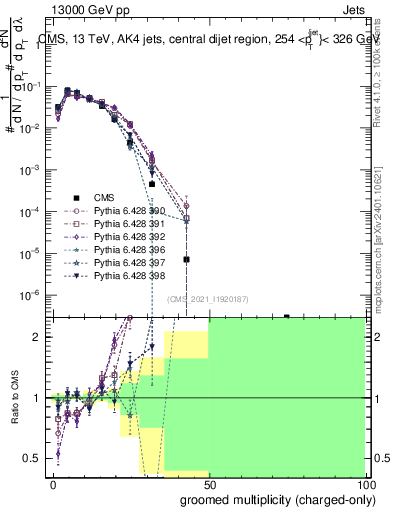 Plot of j.nch.g in 13000 GeV pp collisions