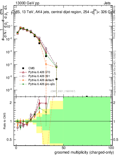 Plot of j.nch.g in 13000 GeV pp collisions