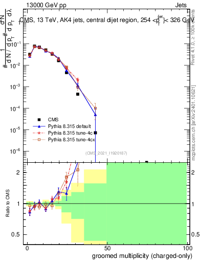 Plot of j.nch.g in 13000 GeV pp collisions