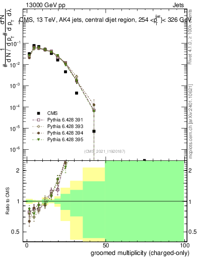 Plot of j.nch.g in 13000 GeV pp collisions