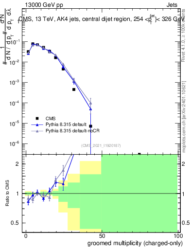 Plot of j.nch.g in 13000 GeV pp collisions