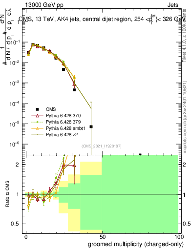 Plot of j.nch.g in 13000 GeV pp collisions