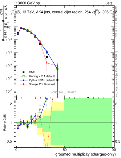 Plot of j.nch.g in 13000 GeV pp collisions