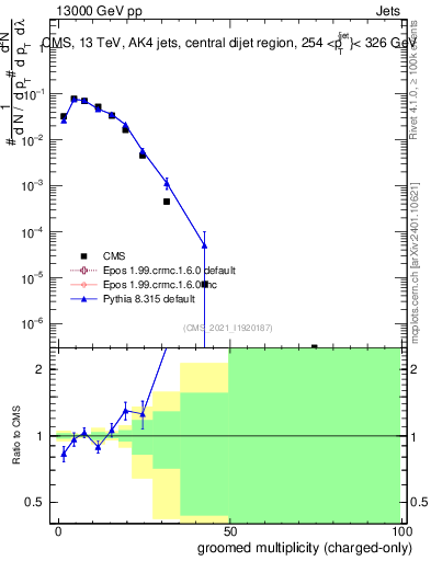 Plot of j.nch.g in 13000 GeV pp collisions