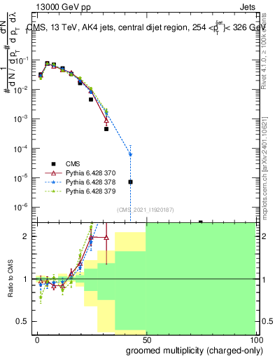 Plot of j.nch.g in 13000 GeV pp collisions