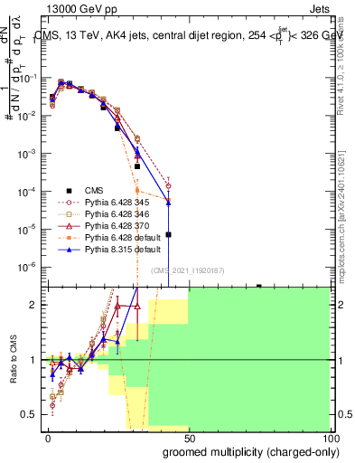 Plot of j.nch.g in 13000 GeV pp collisions