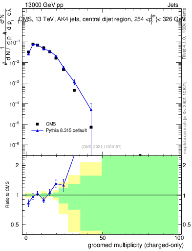 Plot of j.nch.g in 13000 GeV pp collisions